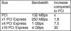 Table 1. PCI Express bandwidth compared to PCI